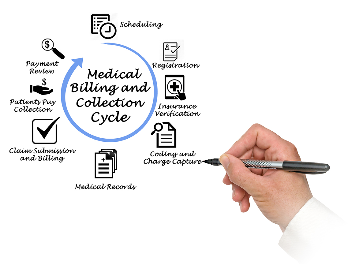Medical billing process flowchart showing insurance verification, patient demographic entry, charge entry, claims submission, payment posting, follow-up, denial management, and reporting steps.